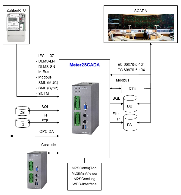 Meter2SCADA - Schematische Darstellung